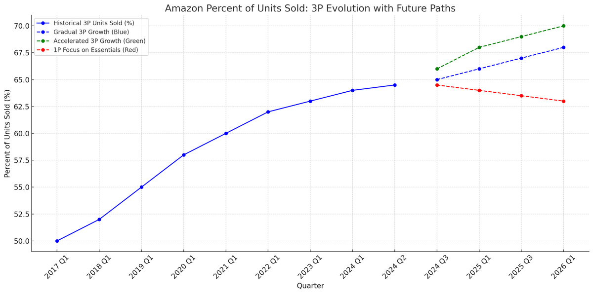 eCommerce: Amazon’s 3P vs. 1P Evolution – Which Path Will It Take?