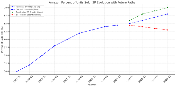 eCommerce: Amazon’s 3P vs. 1P Evolution – Which Path Will It Take?